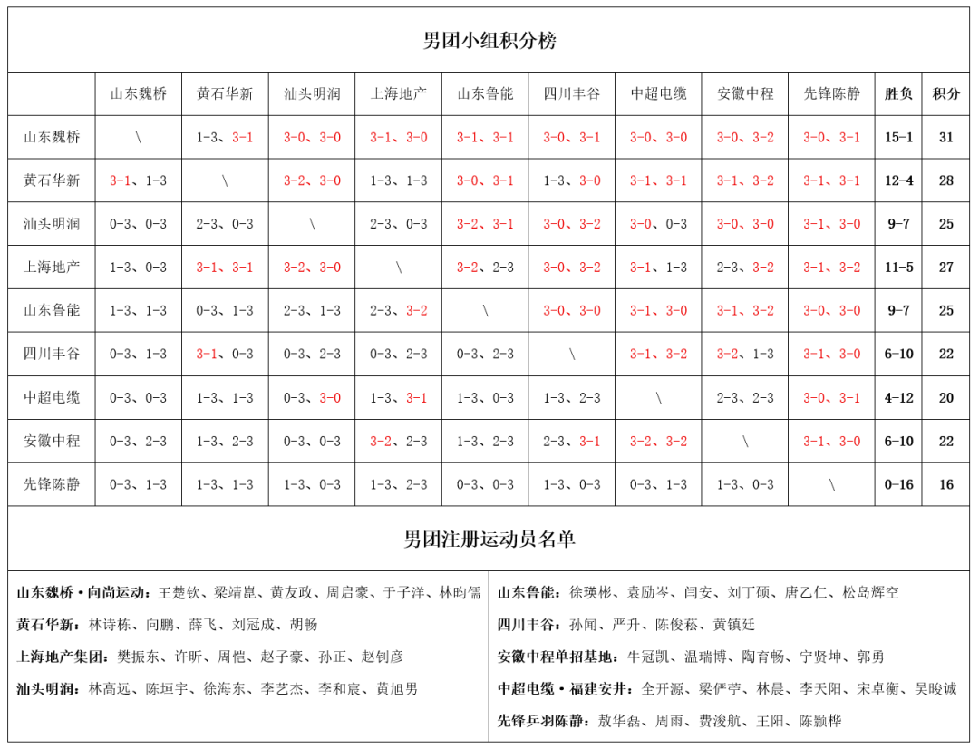 包含乒乓球官方公布最新积分榜，悬念再起的词条